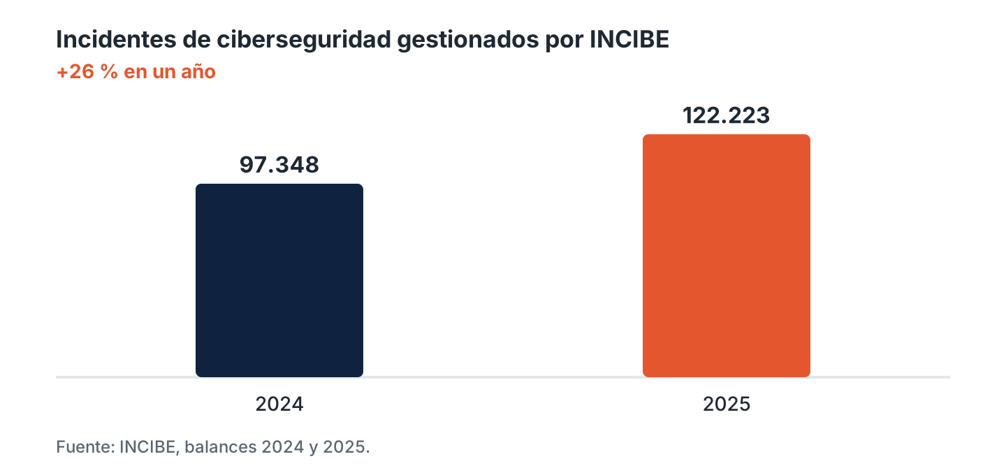 Los supermercados en Francia Ciberatacados; puede pasar en España en Octubre del 2026? 1 Gráfico de barras: INCIBE gestionó 97.348 incidentes en 2024 y 122.223 en 2025, un 26 % más.