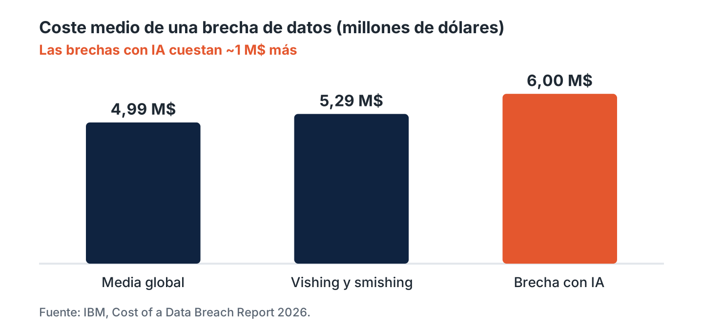 Cuando un agente de IA se salta el Multifactor de Autenticación (MFA) y usa el malware Infostealer 1 Gráfico de barras: coste medio de una brecha, 4,99 millones de dólares de media global, 5,29 en vishing y smishing y 6 millones cuando la brecha está habilitada por IA. Fuente IBM 2026.